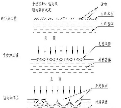 噴丸、噴砂、拋丸的區(qū)別圖